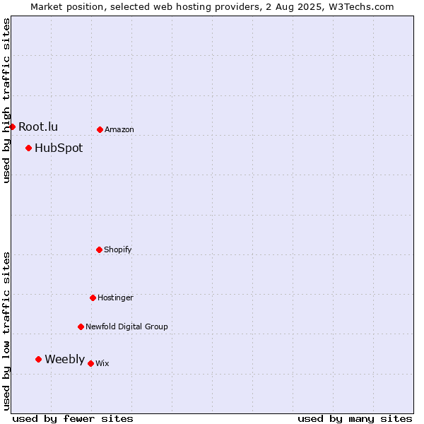 Market position of Weebly vs. HubSpot vs. Root.lu