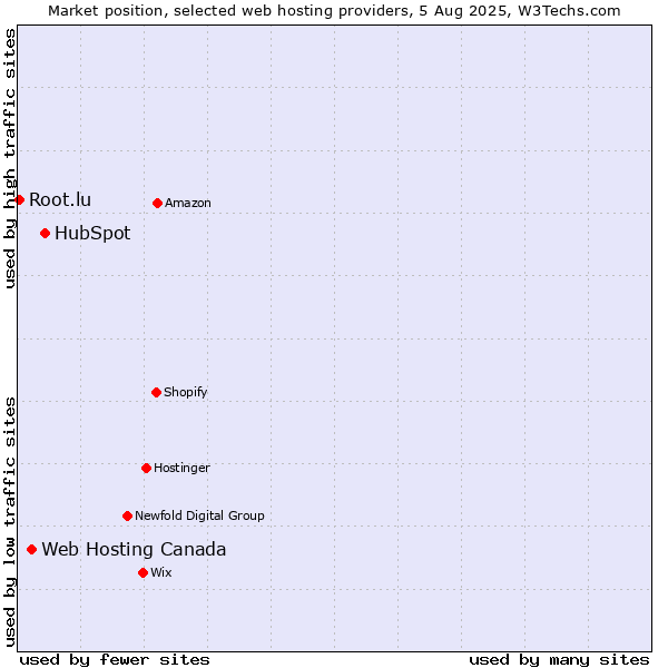 Market position of HubSpot vs. Web Hosting Canada vs. Root.lu