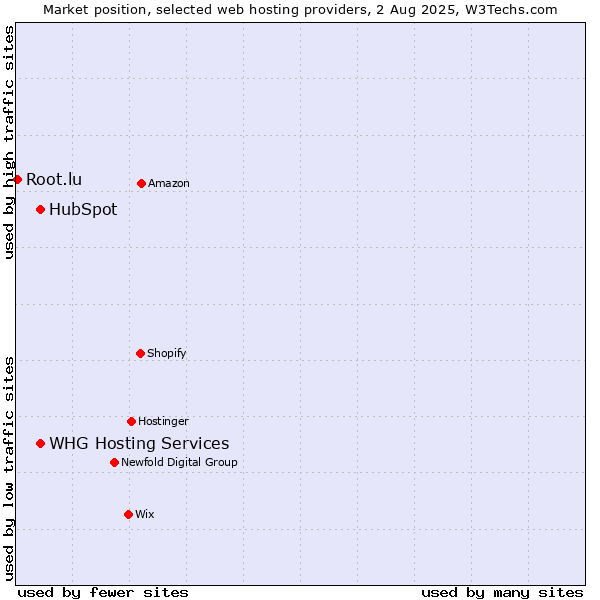 Market position of HubSpot vs. WHG Hosting Services vs. Root.lu