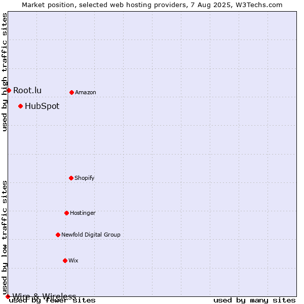 Market position of HubSpot vs. Root.lu vs. Wire & Wireless
