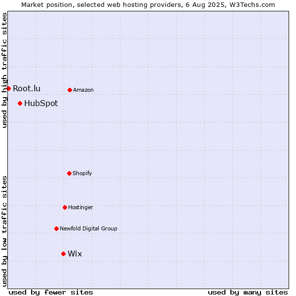 Market position of Wix vs. HubSpot vs. Root.lu