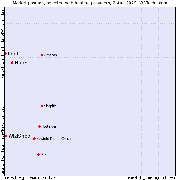 Market position of HubSpot vs. WiziShop vs. Root.lu