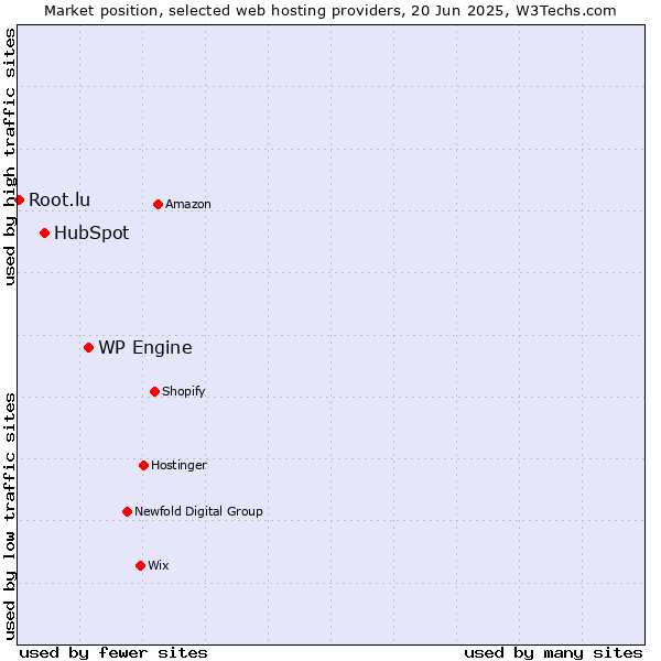 Market position of WP Engine vs. HubSpot vs. Root.lu