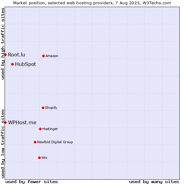 Market position of HubSpot vs. WPHost.me vs. Root.lu