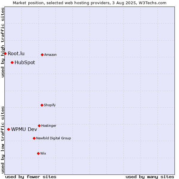 Market position of HubSpot vs. WPMU Dev vs. Root.lu