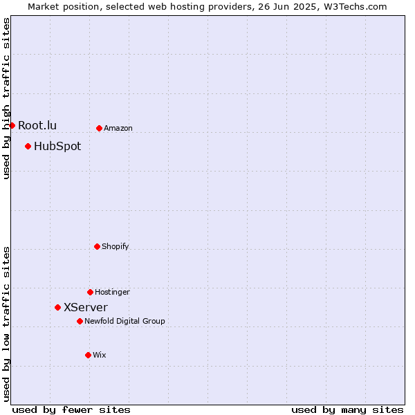 Market position of XServer vs. HubSpot vs. Root.lu