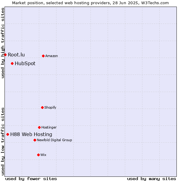 Market position of HubSpot vs. H88 Web Hosting vs. Root.lu