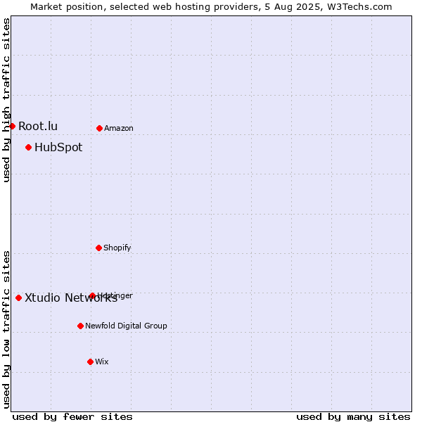 Market position of HubSpot vs. Xtudio Networks vs. Root.lu