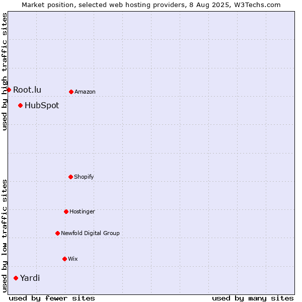 Market position of HubSpot vs. Yardi vs. Root.lu