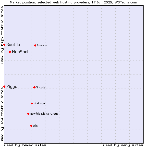 Market position of HubSpot vs. Root.lu vs. Ziggo