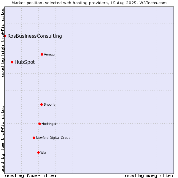 Market position of HubSpot vs. RosBusinessConsulting