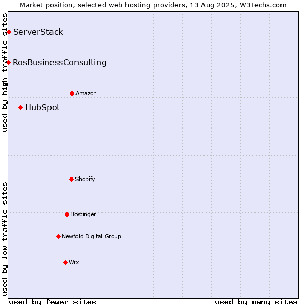 Market position of HubSpot vs. ServerStack vs. RosBusinessConsulting