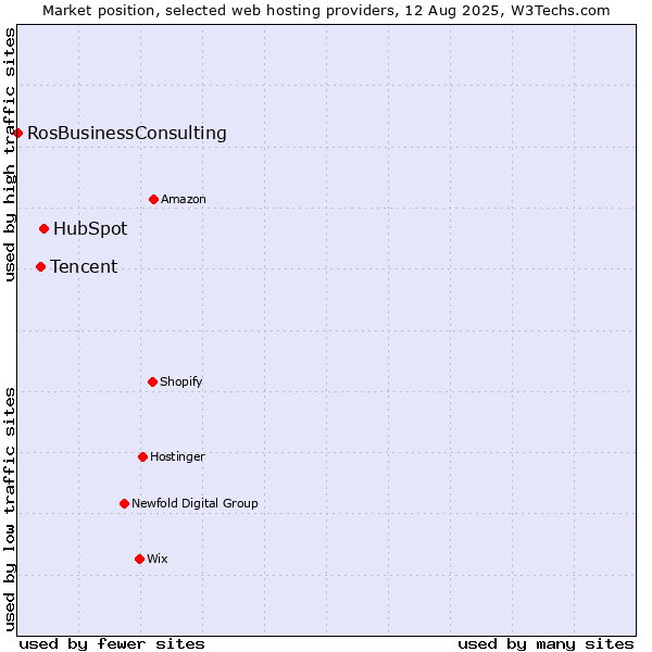 Market position of HubSpot vs. Tencent vs. RosBusinessConsulting