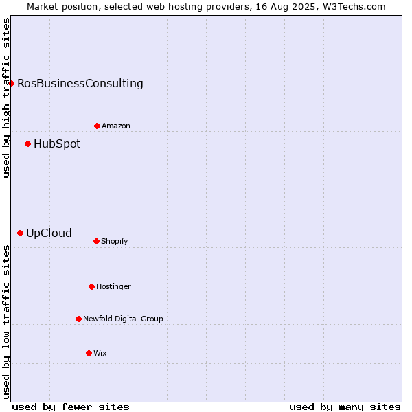Market position of HubSpot vs. UpCloud vs. RosBusinessConsulting