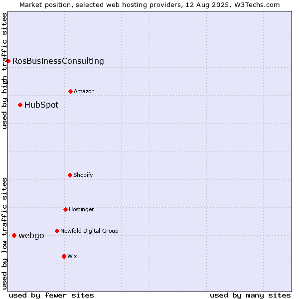 Market position of HubSpot vs. webgo vs. RosBusinessConsulting