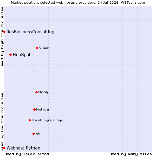 Market position of HubSpot vs. Webhost Python vs. RosBusinessConsulting