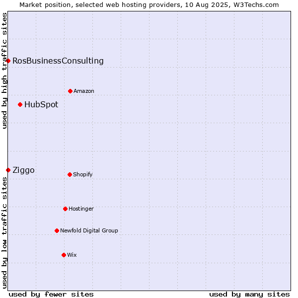 Market position of HubSpot vs. Ziggo vs. RosBusinessConsulting