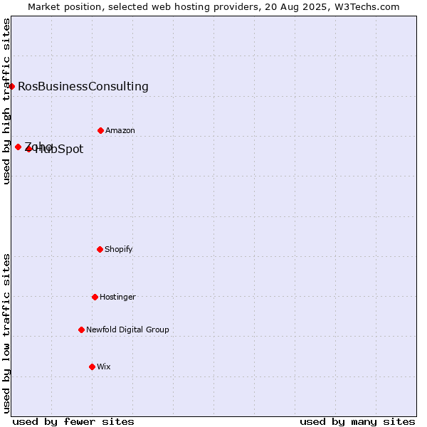 Market position of HubSpot vs. Zoho vs. RosBusinessConsulting