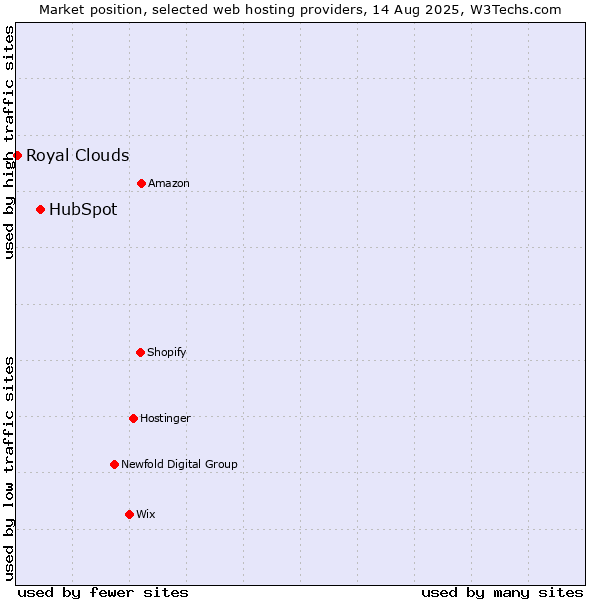Market position of HubSpot vs. Royal Clouds