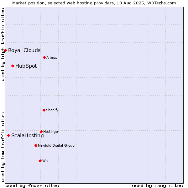 Market position of HubSpot vs. ScalaHosting vs. Royal Clouds