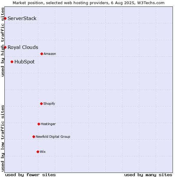 Market position of HubSpot vs. ServerStack vs. Royal Clouds