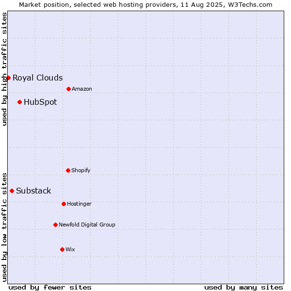 Market position of HubSpot vs. Substack vs. Royal Clouds