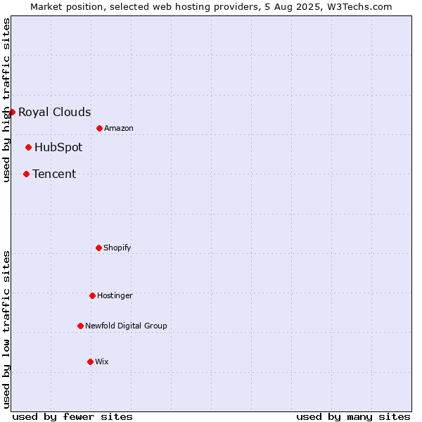 Market position of HubSpot vs. Tencent vs. Royal Clouds