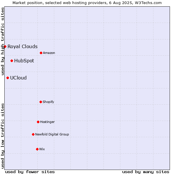 Market position of HubSpot vs. UCloud vs. Royal Clouds