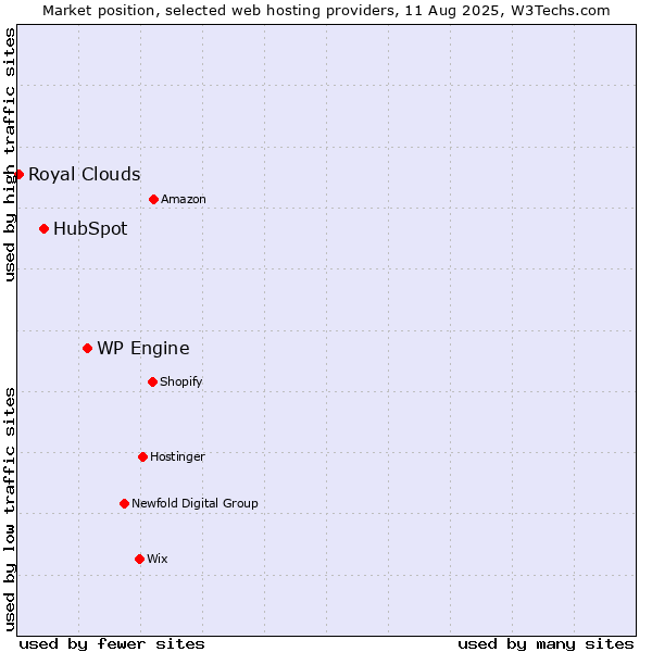 Market position of WP Engine vs. HubSpot vs. Royal Clouds