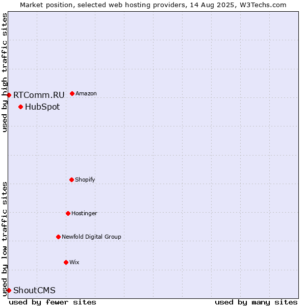 Market position of HubSpot vs. RTComm.RU vs. ShoutCMS