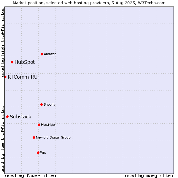 Market position of HubSpot vs. Substack vs. RTComm.RU
