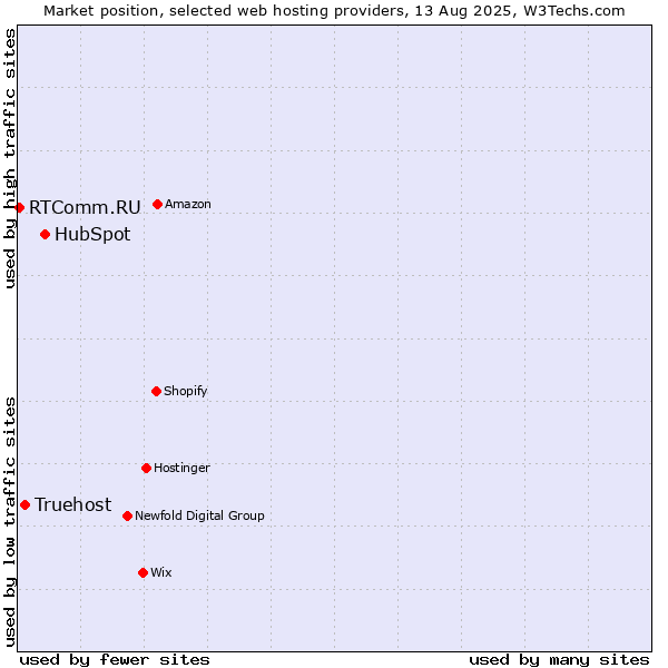 Market position of HubSpot vs. Truehost vs. RTComm.RU