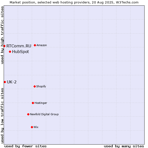 Market position of HubSpot vs. UK-2 vs. RTComm.RU