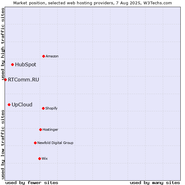 Market position of HubSpot vs. UpCloud vs. RTComm.RU