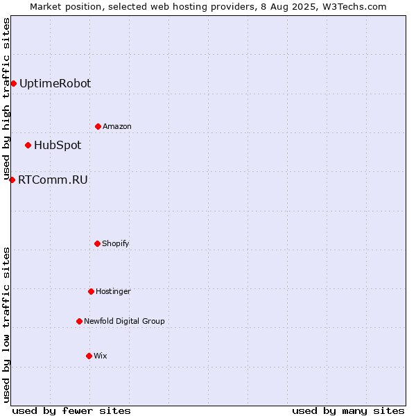 Market position of HubSpot vs. UptimeRobot vs. RTComm.RU