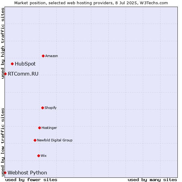 Market position of HubSpot vs. RTComm.RU vs. Webhost Python