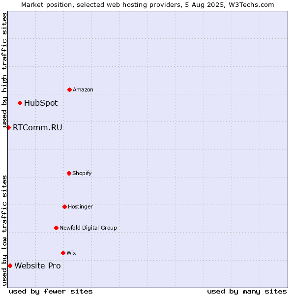 Market position of HubSpot vs. Website Pro vs. RTComm.RU