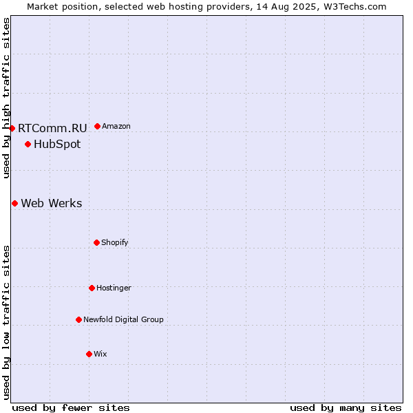 Market position of HubSpot vs. Web Werks vs. RTComm.RU
