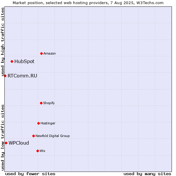 Market position of HubSpot vs. WPCloud vs. RTComm.RU