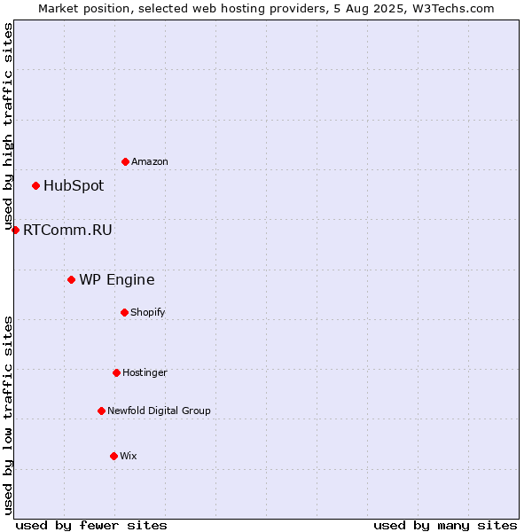 Market position of WP Engine vs. HubSpot vs. RTComm.RU