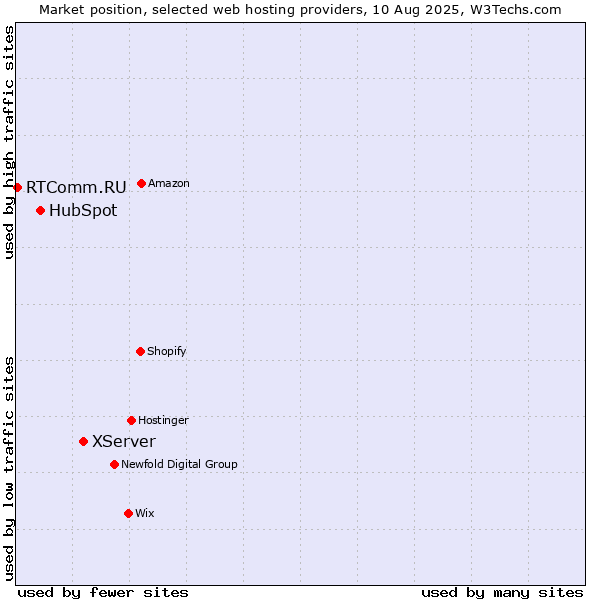 Market position of XServer vs. HubSpot vs. RTComm.RU