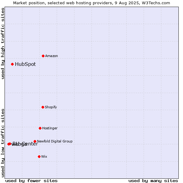 Market position of HubSpot vs. RU-Center vs. webgo