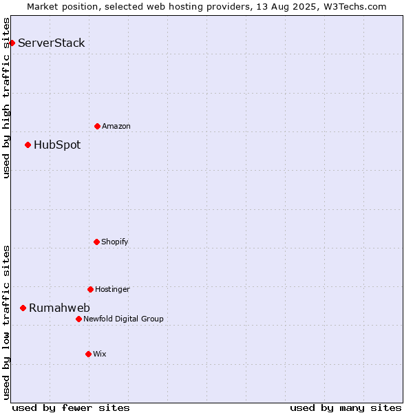 Market position of HubSpot vs. Rumahweb vs. ServerStack