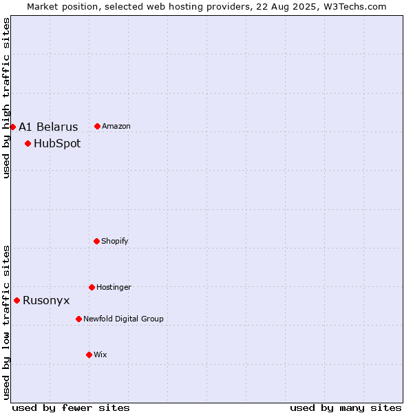Market position of HubSpot vs. Rusonyx vs. A1 Belarus