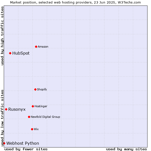 Market position of HubSpot vs. Rusonyx vs. Webhost Python