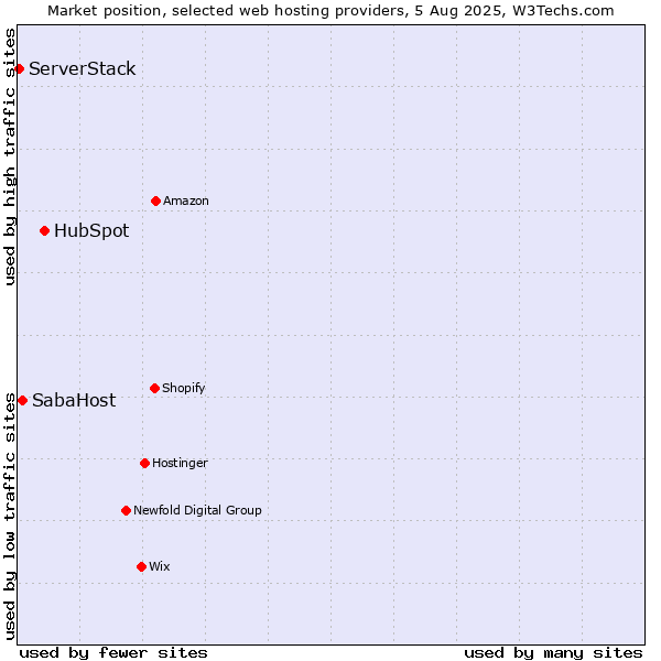Market position of HubSpot vs. SabaHost vs. ServerStack