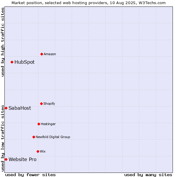 Market position of HubSpot vs. SabaHost vs. Website Pro