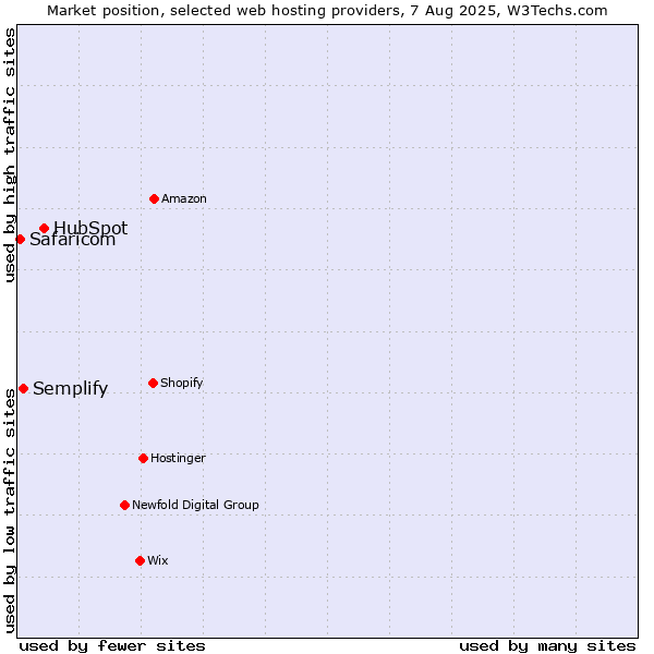 Market position of HubSpot vs. Semplify vs. Safaricom