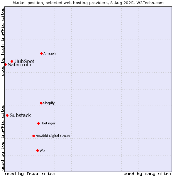Market position of HubSpot vs. Substack vs. Safaricom