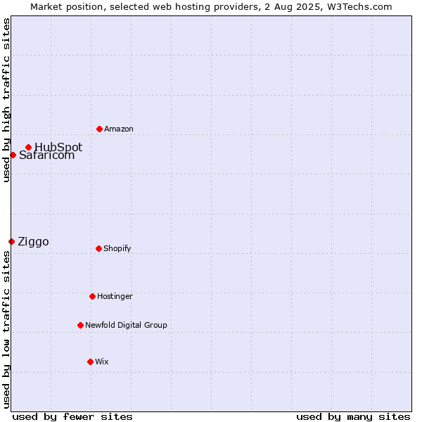 Market position of HubSpot vs. Safaricom vs. Ziggo